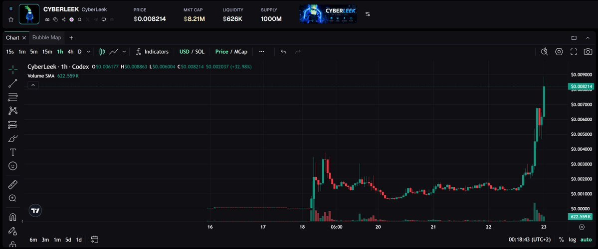 New Acts ($CYBERLEEK) on Onchain Circus An hourly CyberLeek candle chart: flat until 18 August, then a spike, a long drift sideways, and a near-vertical run on 23 August.