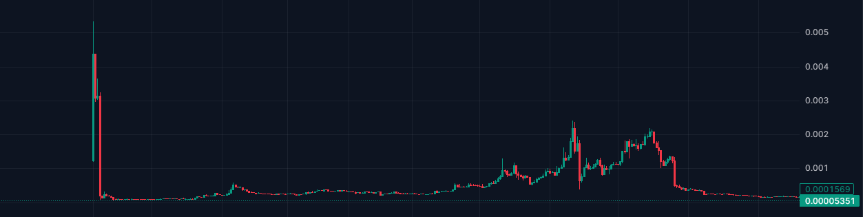 Almost Five Years After $SQUID: The Fake Game Token Crypto Still Remembers A candle chart of the token's whole history: one spike above 0.005 that collapses inside a single candle, a long flat stretch, later smaller waves, and a current price near 0.00005.