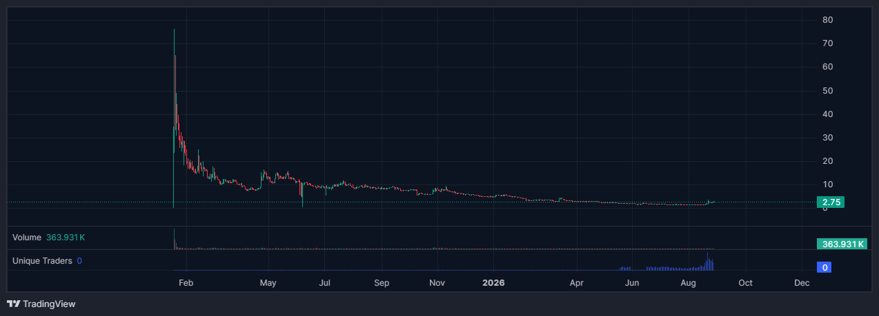 $TRUMP 2 Years Later: Who Won, Who Paid, and What Remains A chart of the token's whole history: a spike near 75 at launch, a long decline across 2025 and 2026, and a current price of 2.75.