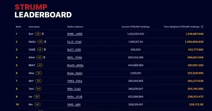 $TRUMP 2 Years Later: Who Won, Who Paid, and What Remains A screenshot of the Coin Club leaderboard, ranking holders by wallet with separate columns for current holdings and time-weighted holdings.