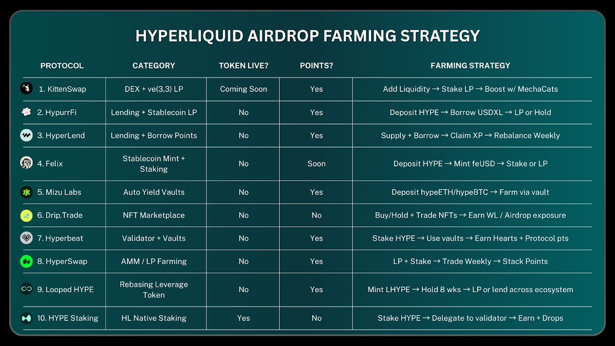From 400 UNI to Endless Points: How Airdrops Changed Crypto A "Hyperliquid airdrop farming strategy" table listing ten protocols with their category, whether the token is live, whether they run points, and a suggested farming sequence for each.
