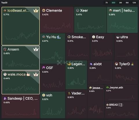 InfoFi Paid Crypto to Talk. Then X Changed the Rules. A mindshare leaderboard laid out as a treemap, with named crypto accounts sized by their percentage share of tracked conversation and a sparkline in each tile.
